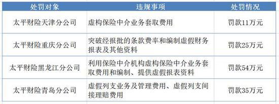 漠视并严重侵害消费者权益！太平财险违规缩减保额1.65亿遭通报