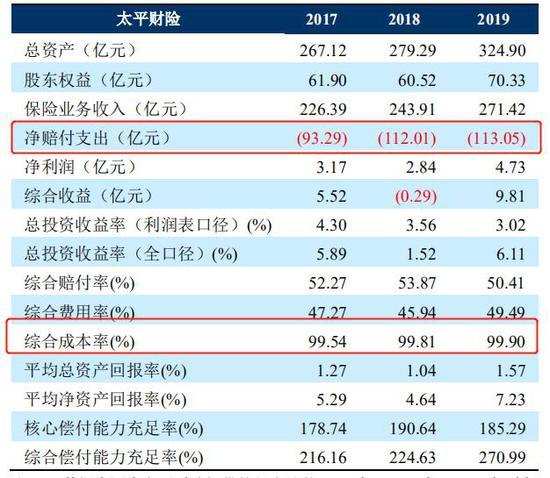 漠视并严重侵害消费者权益！太平财险违规缩减保额1.65亿遭通报