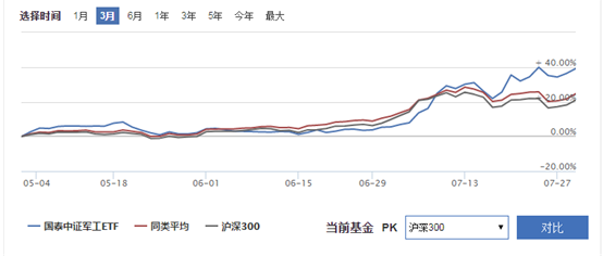 7月军工ETF强势上涨逾30%！私募扎堆调研了这些公司