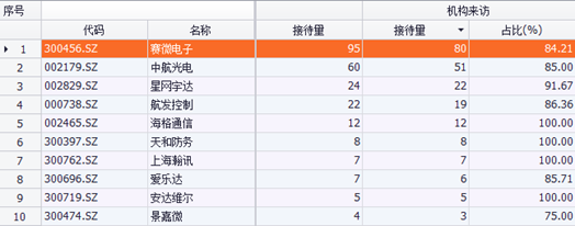 7月军工ETF强势上涨逾30%！私募扎堆调研了这些公司