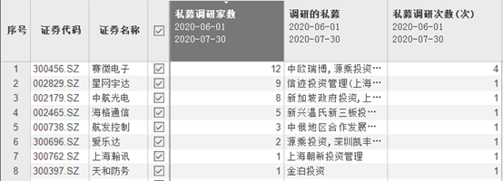 7月军工ETF强势上涨逾30%！私募扎堆调研了这些公司