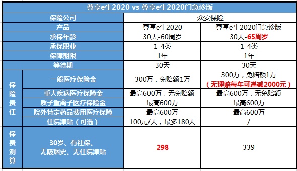 不会吧不会吧，不会有人不知道百万医疗险，是不管门急诊的吧