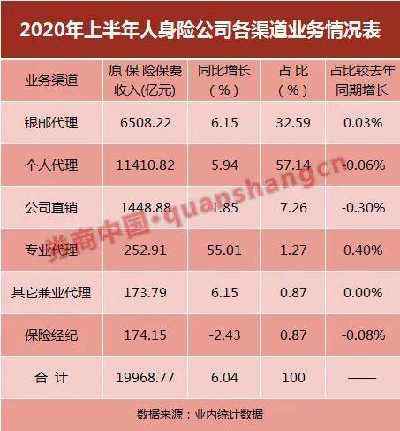 6月单月保费增12.81% 健康险大增17%