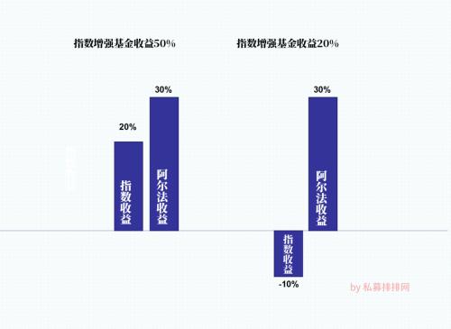 跑赢指数获取超额收益回报