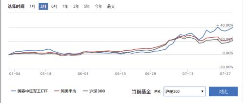 7月军工ETF单月涨幅逾30%！百亿私募调研了这些企业