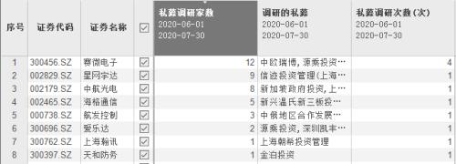 7月军工ETF单月涨幅逾30%！百亿私募调研了这些企业