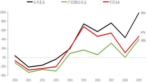 基金赚钱 基金投资人不赚钱？积累财富需要践行正确的理念