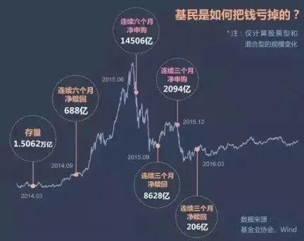 基金赚钱 基金投资人不赚钱？积累财富需要践行正确的理念