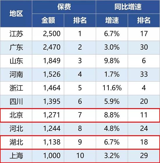 2020保险业期中成绩单 多数地区得优 湖北成绩震惊！