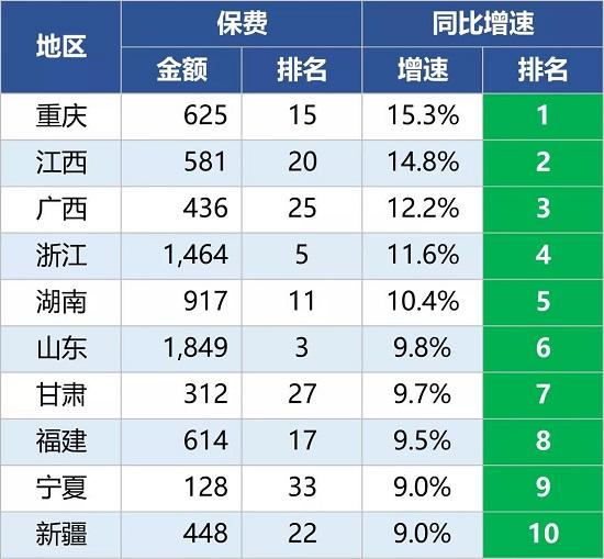 2020保险业期中成绩单 多数地区得优 湖北成绩震惊！