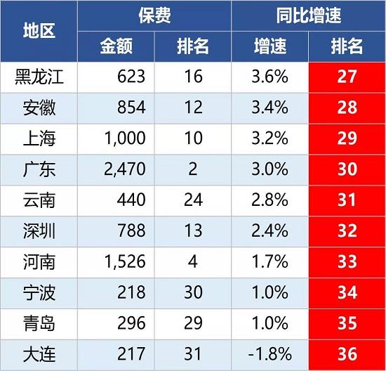 2020保险业期中成绩单 多数地区得优 湖北成绩震惊！