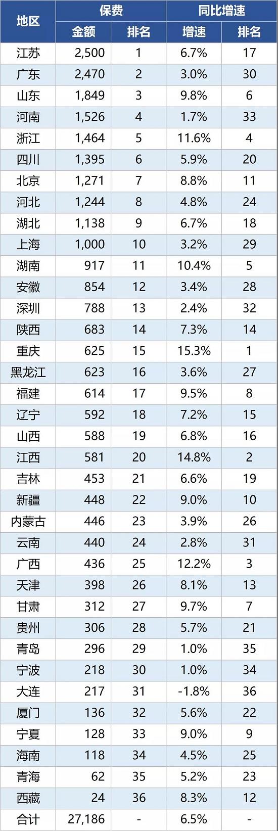 2020保险业期中成绩单 多数地区得优 湖北成绩震惊！