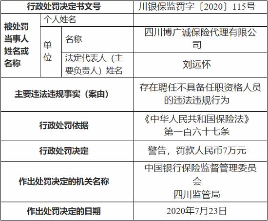 四川博广诚保险代理有限公司因聘任无资质人员 被罚7万元