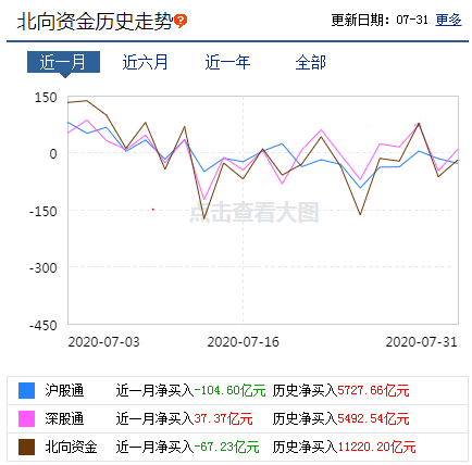 7月北向资金波动加剧! “风向标”更偏好成长还是周期?