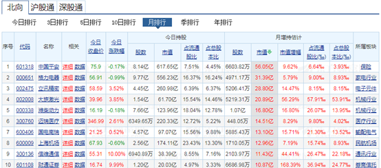 7月北向资金波动加剧! “风向标”更偏好成长还是周期?