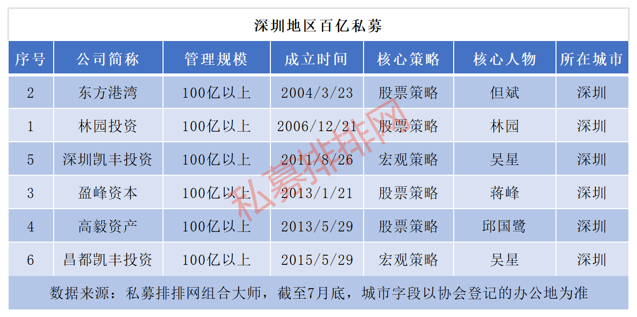 但斌林园旗下私募规模双双破百亿，金牛私募推出6年封闭期产品！