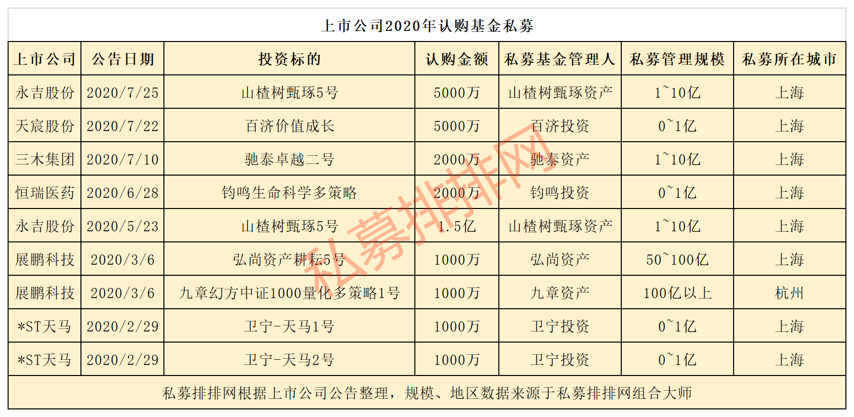 但斌林园旗下私募规模双双破百亿，金牛私募推出6年封闭期产品！