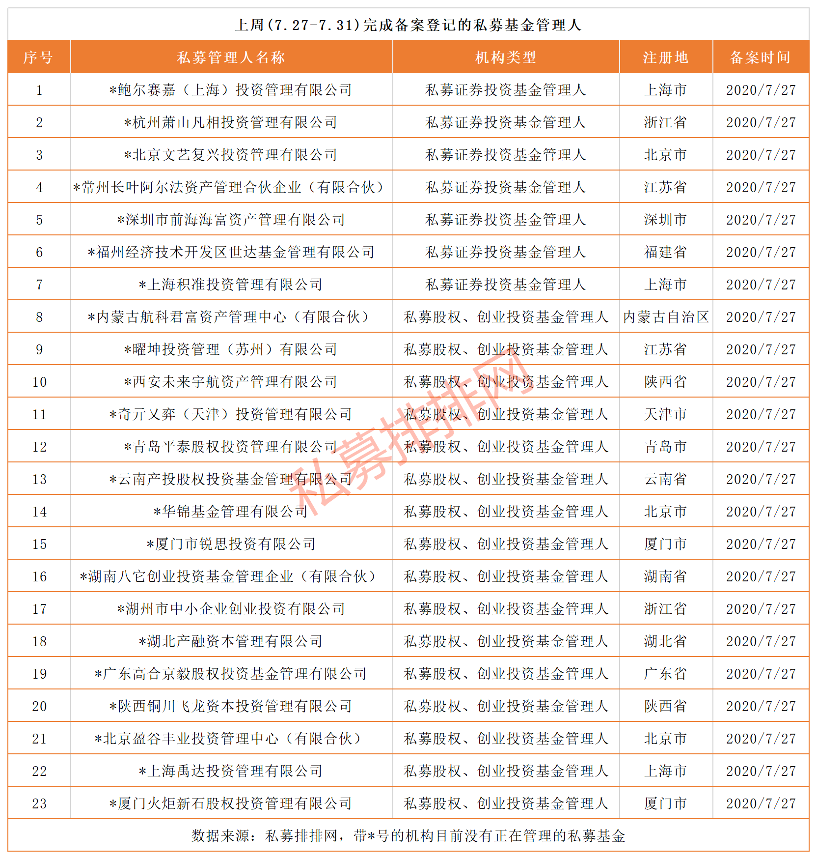 私募基金备案连续3周站稳600只，高毅资产居热搜榜榜首