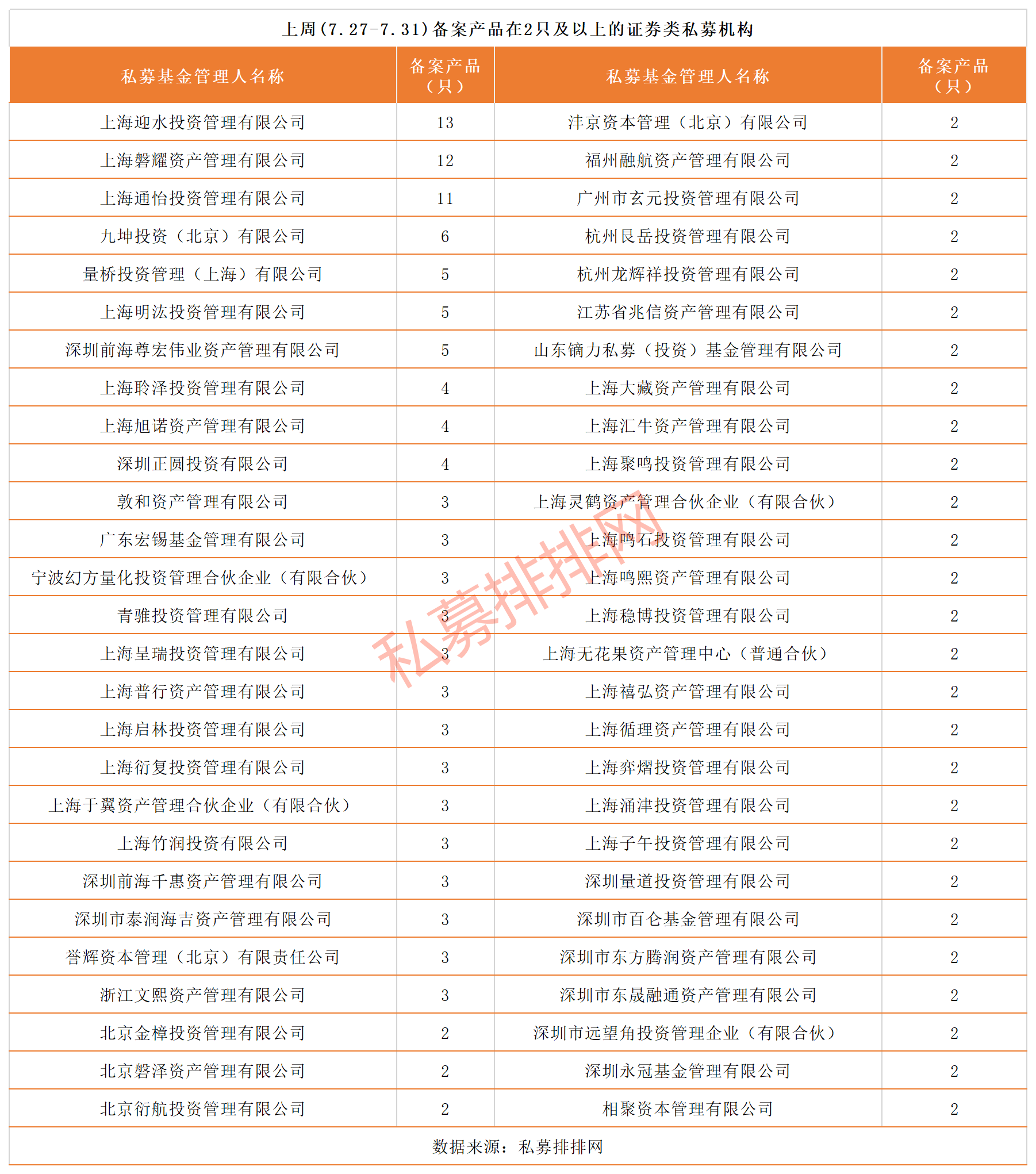 私募基金备案连续3周站稳600只，高毅资产居热搜榜榜首