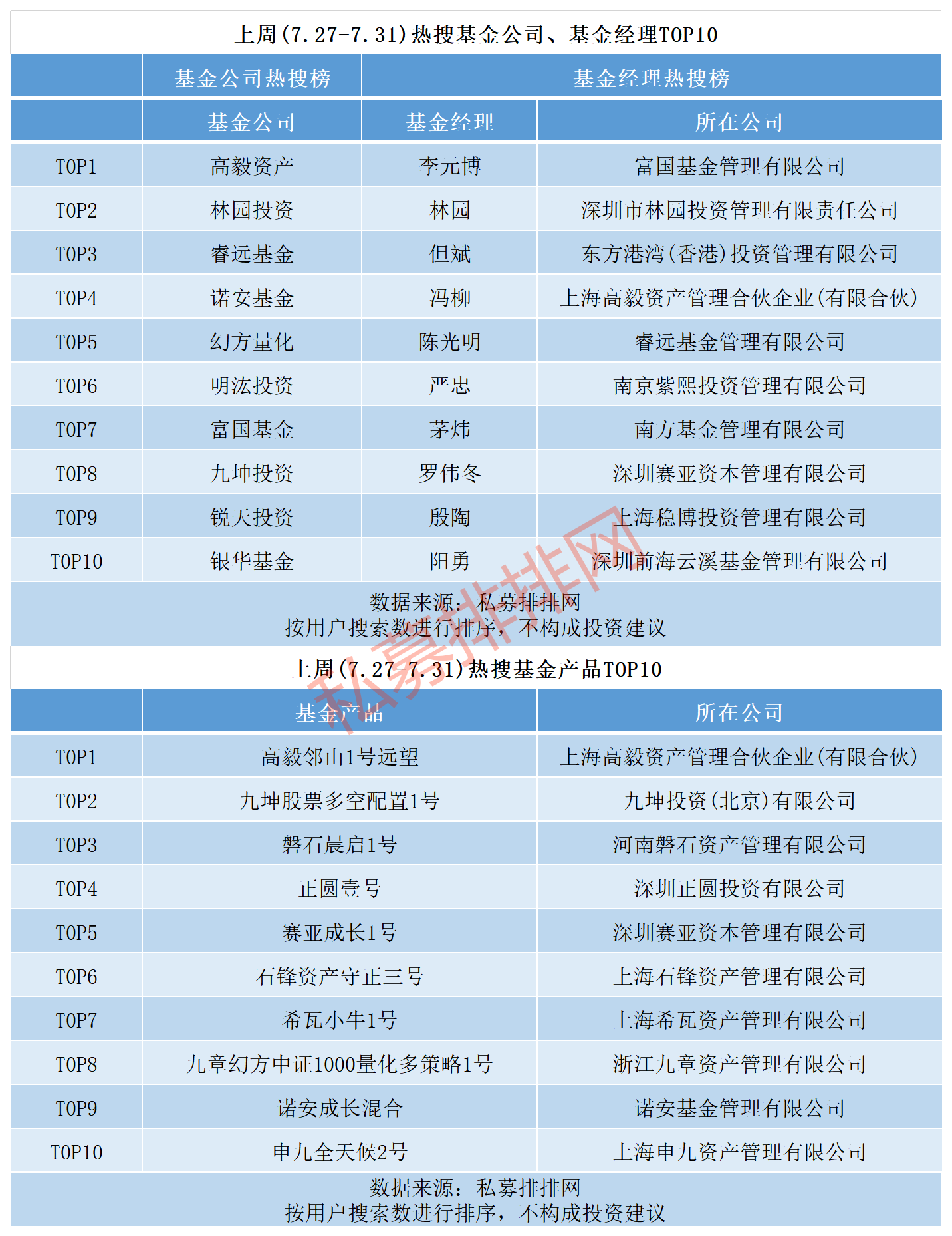 私募基金备案连续3周站稳600只，高毅资产居热搜榜榜首