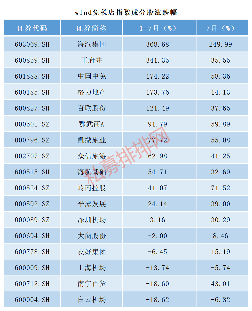 沾上概念就能火！33天17个涨停板，免税概念还能追高吗？