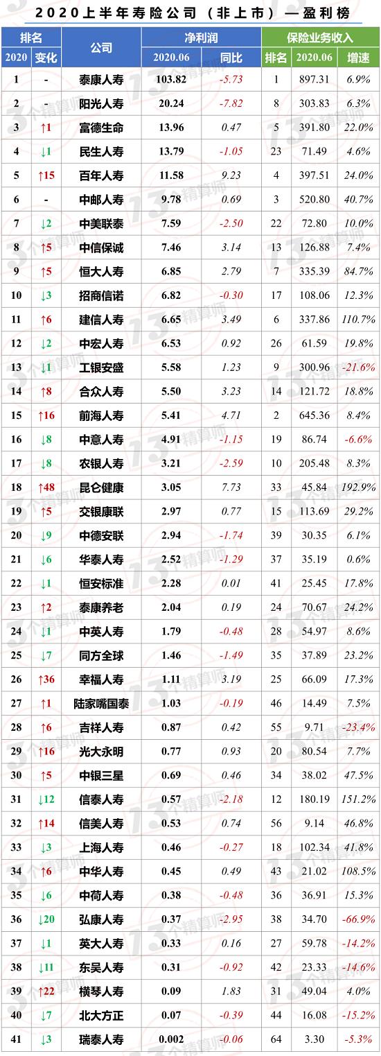 2020上半年寿险公司利润榜（非上市）