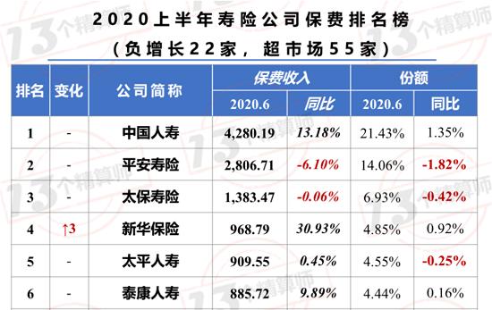 2020上半年寿险公司利润榜（非上市）