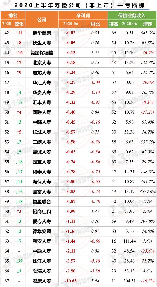 2020上半年寿险公司利润榜（非上市）