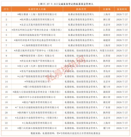 私募基金备案连续3周站稳600只 高毅资产居热搜榜榜首