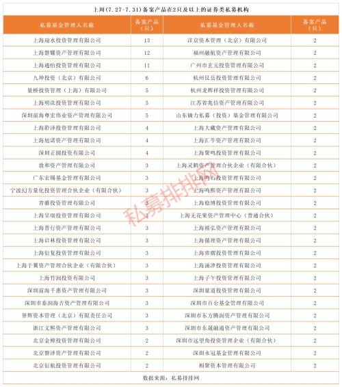 私募基金备案连续3周站稳600只 高毅资产居热搜榜榜首