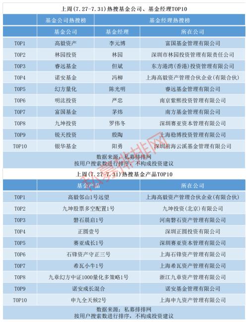 私募基金备案连续3周站稳600只 高毅资产居热搜榜榜首