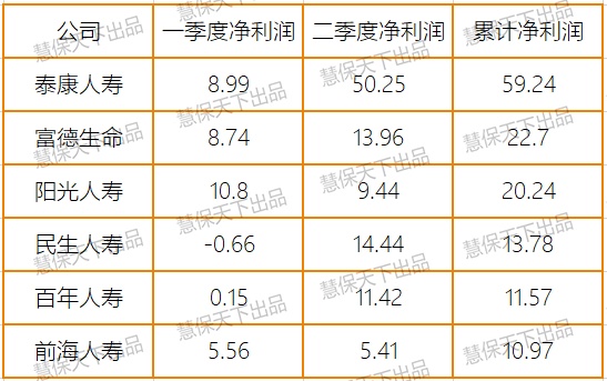 非上市险企净利润大排名：24家寿险公司亏近33亿元，投资财险公司竟不如存银行3年定期？