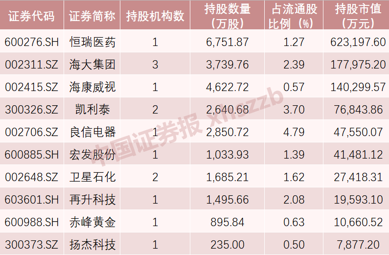 半年报揭秘机构动向:社保基金、QFII、私募加仓这些股