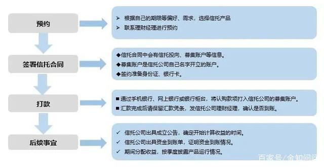 3分钟速读，信托产品怎么买？