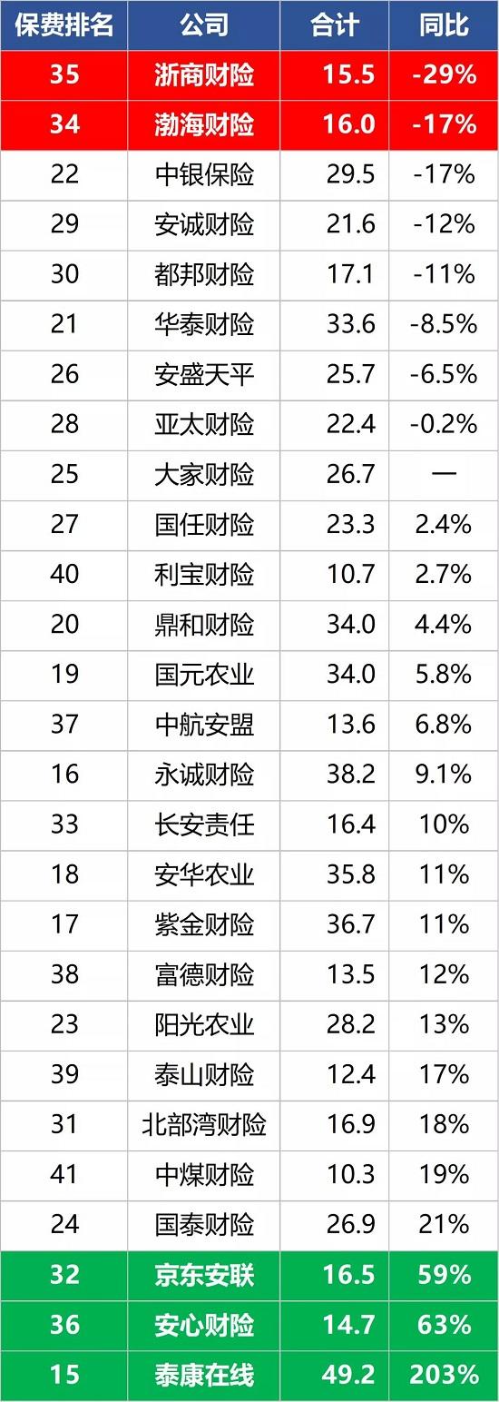 2020产险公司期中成绩单 小公司太难了！