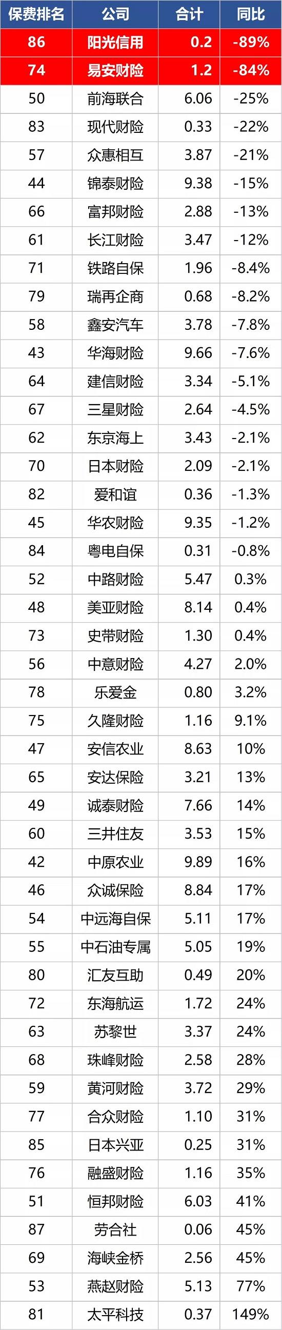 2020产险公司期中成绩单 小公司太难了！