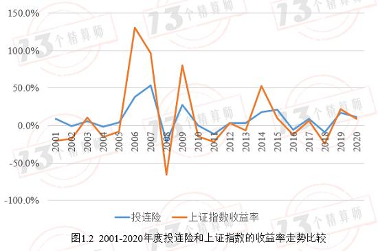 2020年229款投连险产品的投资收益率！