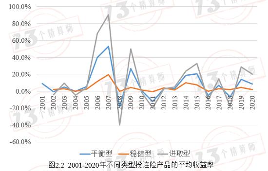 2020年229款投连险产品的投资收益率！