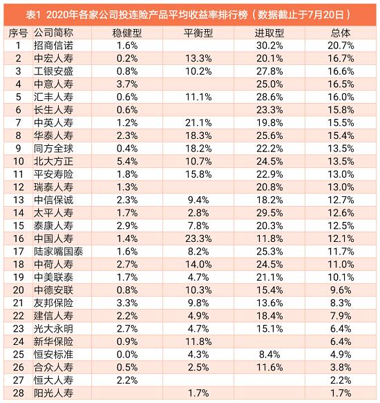 2020年229款投连险产品的投资收益率！