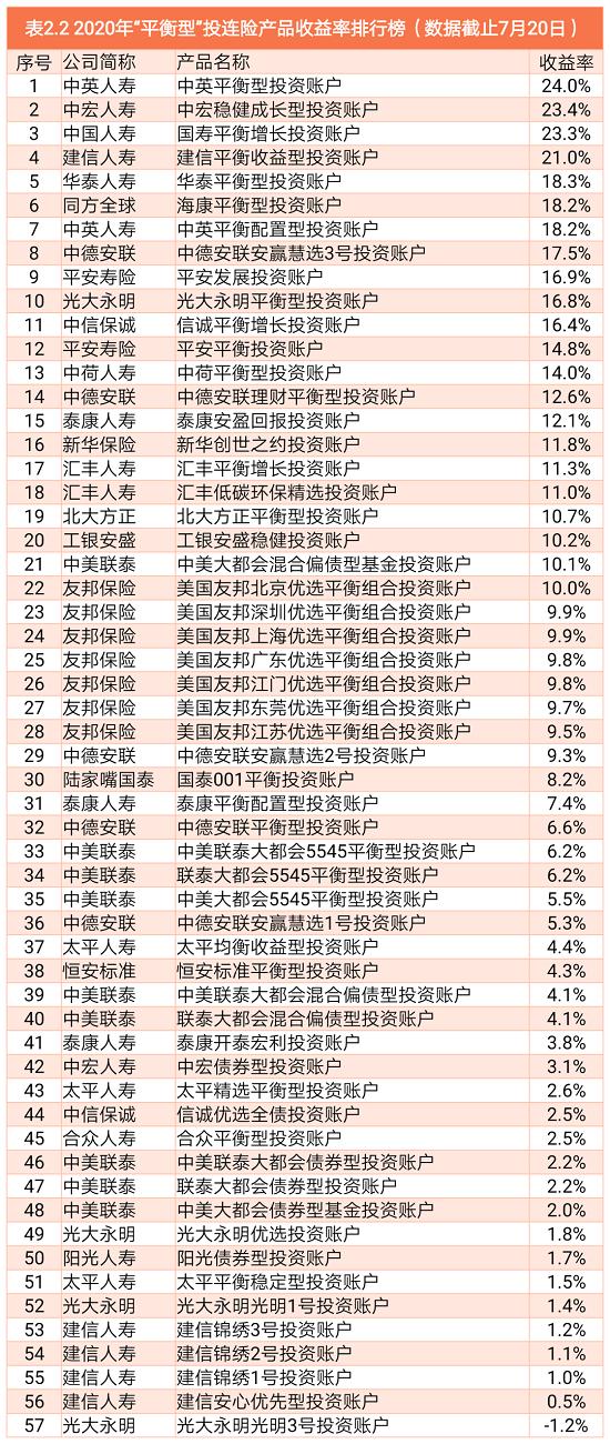 2020年229款投连险产品的投资收益率！