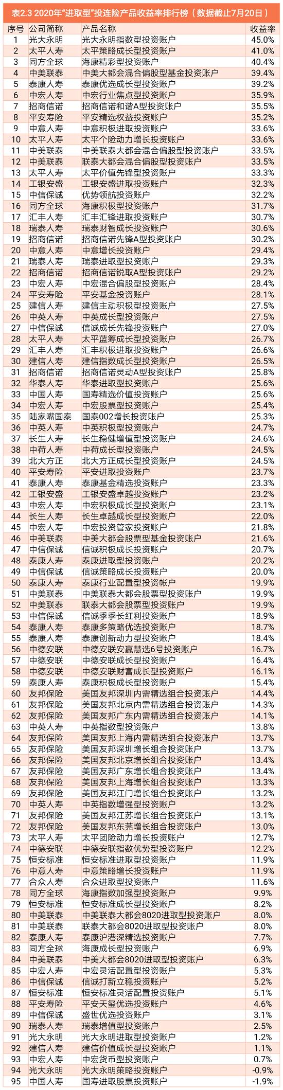 2020年229款投连险产品的投资收益率！