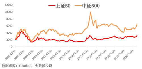 成长还是价值？股市在历史重要转折关头的反应