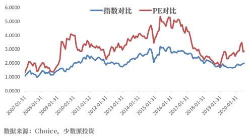 成长还是价值？股市在历史重要转折关头的反应