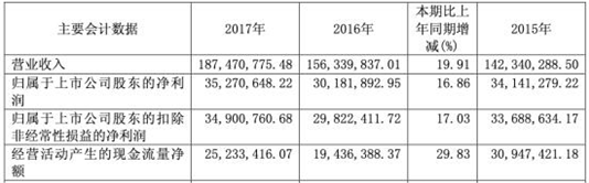 朗博科技营收净利降2年毛利率连降5年 国元证券保荐