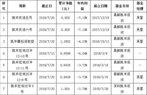 百亿私募新贵业绩失色 凯丰投资7只产品5只净值亏损