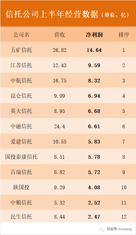 12家信托公司半年经营数据出炉！这家公司营收净利都是第一