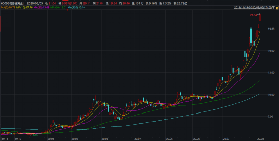 黄金价格疯狂飙升，上金所10天内两次提示风险