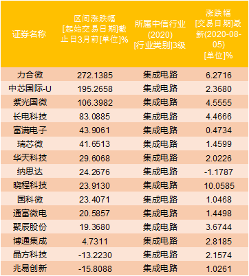 三个月涨幅超100%，又迎重磅利好，半导体板块还能买吗?