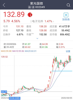 三个月涨幅超100%，又迎重磅利好，半导体板块还能买吗?