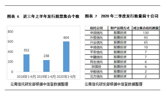 云南信托研报：2020年上半年信托业规模增长及发展趋势分析